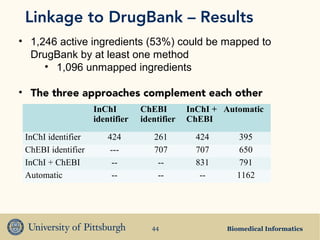 Biomedical Informatics44
Linkage to DrugBank – Results
• 1,246 active ingredients (53%) could be mapped to
DrugBank by at least one method
• 1,096 unmapped ingredients
• The three approaches complement each other
InChI
identifier
ChEBI
identifier
InChI +
ChEBI
Automatic
InChI identifier 424 261 424 395
ChEBI identifier --- 707 707 650
InChI + ChEBI -- -- 831 791
Automatic -- -- -- 1162
 