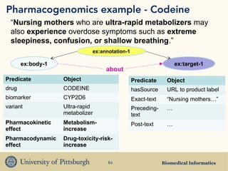 Biomedical Informatics61
Pharmacogenomics example - Codeine
Predicate Object
drug CODEINE
biomarker CYP2D6
variant Ultra-rapid
metabolizer
Pharmacokinetic
effect
Metabolism-
increase
Pharmacodynamic
effect
Drug-toxicity-risk-
increase
Predicate Object
hasSource URL to product label
Exact-text “Nursing mothers…”
Preceding-
text
…
Post-text …
ex:body-1 ex:target-1
ex:annotation-1
about
“Nursing mothers who are ultra-rapid metabolizers may
also experience overdose symptoms such as extreme
sleepiness, confusion, or shallow breathing.”
 