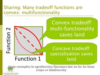Addressing agric drivers of deforestation. sparing vs sharing p.minang