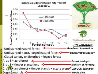 Addressing agric drivers of deforestation. sparing vs sharing p.minang