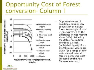Addressing agric drivers of deforestation. sparing vs sharing p.minang