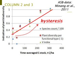 Addressing agric drivers of deforestation. sparing vs sharing p.minang