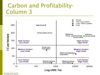 Addressing agric drivers of deforestation. sparing vs sharing p.minang