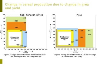 Addressing agric drivers of deforestation. sparing vs sharing p.minang