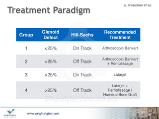 www.wrightington.com
Treatment Paradigm
26
Group
Glenoid
Defect
Hill-Sachs
Recommended 
Treatment
1 <25% On Track Arthroscopic Bankart
2 <25% Off Track
Arthroscopic Bankart
+ Remplissage
3 >25% On Track Latarjet
4 >25% Off Track
Latarjet +
Remplissage /
Humeral Bone Graft
 