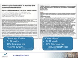 www.wrightington.com 9
• Glenoid loss 20-30%
• FU 34 months
• 15% Recurrence rate
“requiring surgery”
• ‘Inverted Pear’
• FU 27 months
• 67% Recurrence rate 
(89% contact athletes)
 