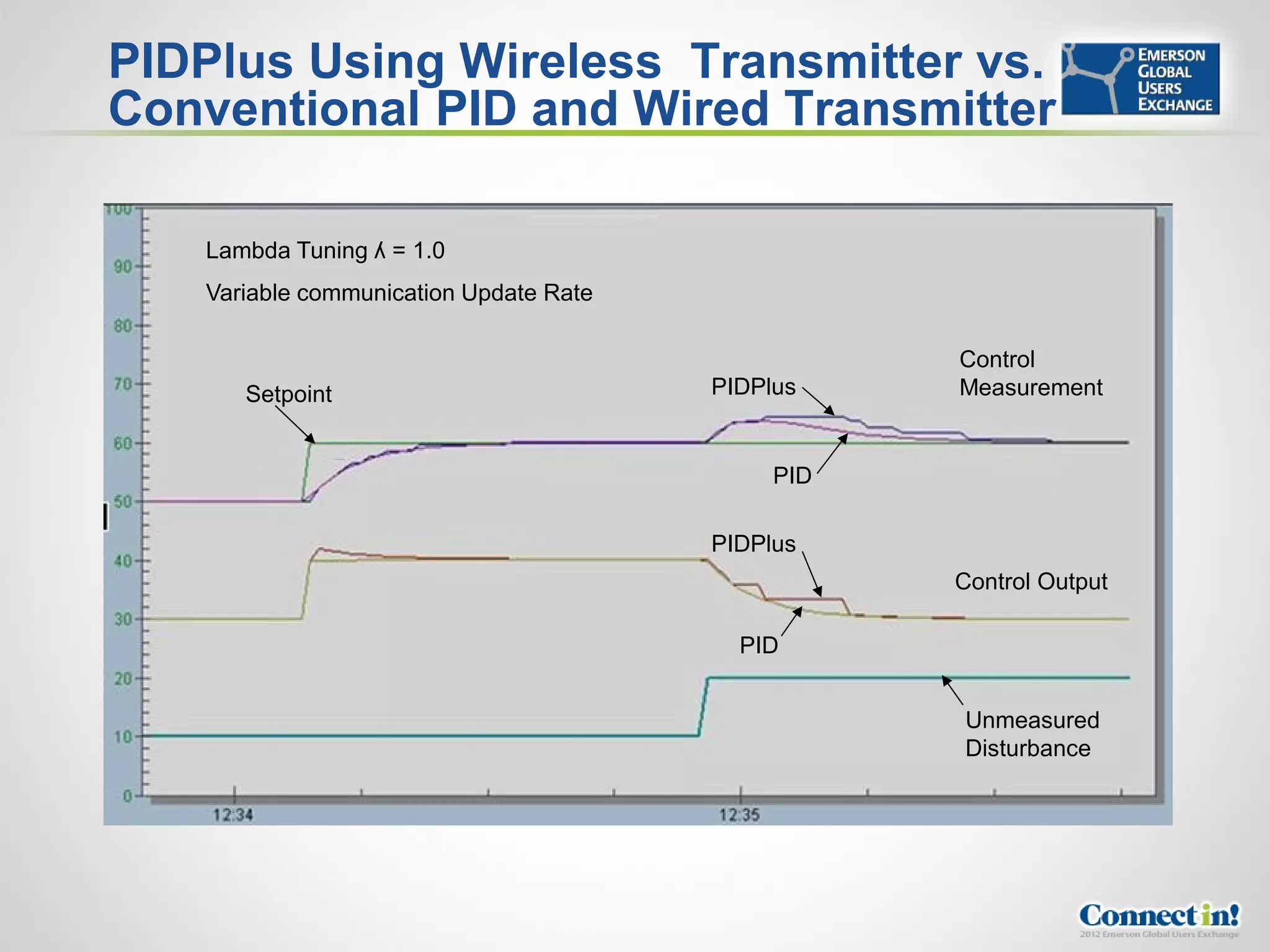 PIDPlus Using Wireless Transmitter vs.
Conventional PID and Wired Transmitter

   Lambda Tuning ʎ = 1.0
   Variable communication Update Rate

                                                   Control
      Setpoint                          PIDPlus    Measurement


                                             PID

                                        PIDPlus
                                                   Control Output

                                          PID


                                                   Unmeasured
                                                   Disturbance
 