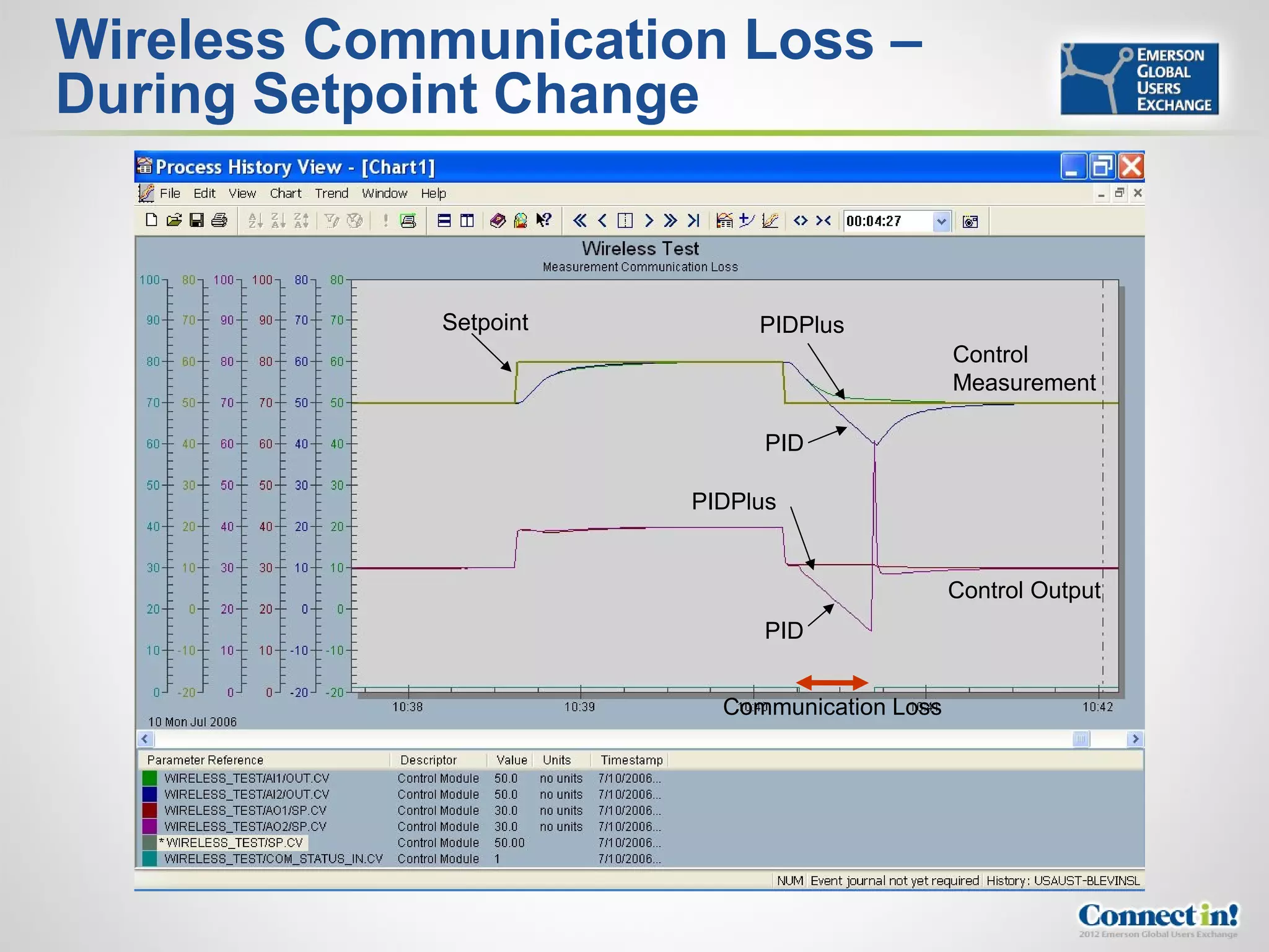 Wireless Communication Loss –
During Setpoint Change


            Setpoint        PIDPlus
                                              Control
                                              Measurement

                             PID

                       PIDPlus


                                              Control Output
                             PID


                         Communication Loss
 