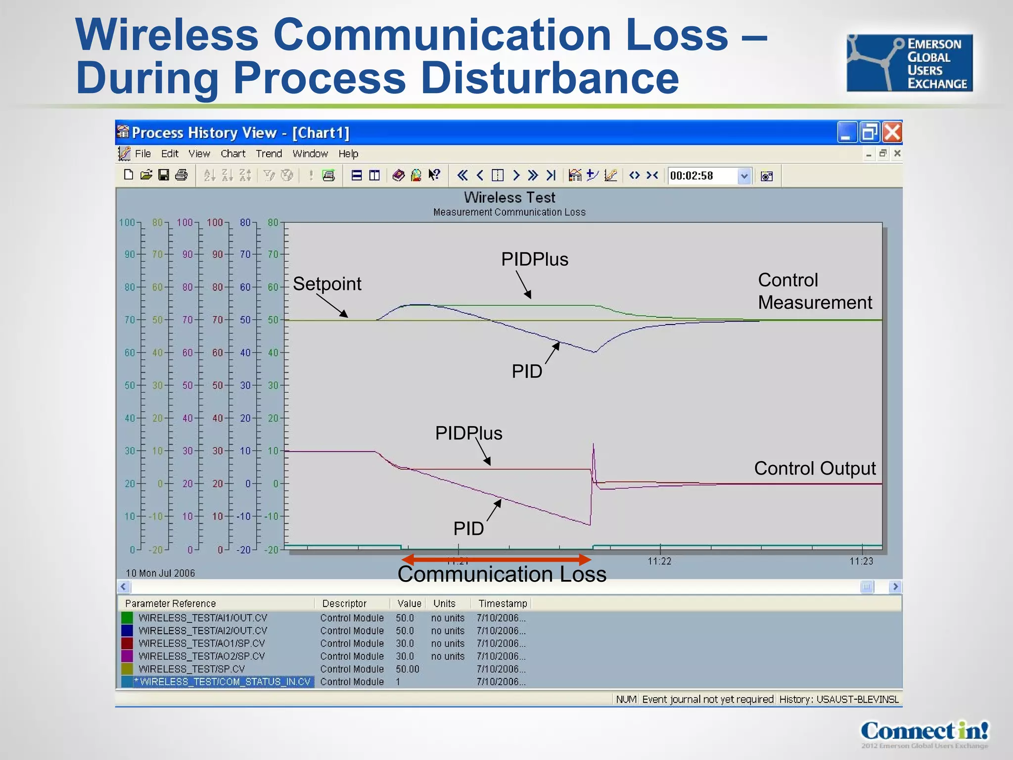 Wireless Communication Loss –
During Process Disturbance


                              PIDPlus
         Setpoint                        Control
                                         Measurement


                                 PID


                       PIDPlus
                                         Control Output


                        PID

                    Communication Loss
 