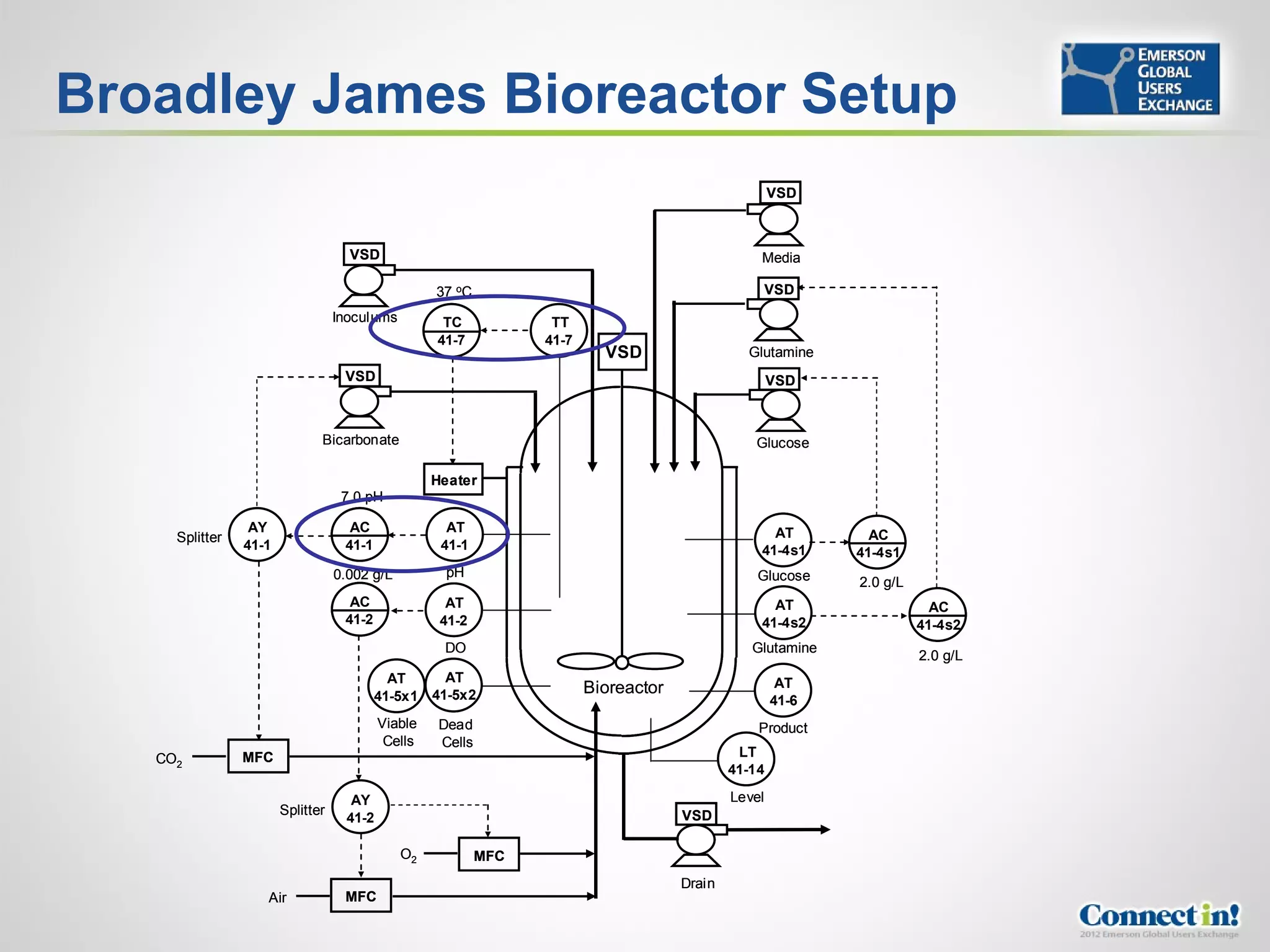 Broadley James Bioreactor Setup
                                                                                                     VSD



                                    VSD                                                          Media

                                                   37 oC                                             VSD
                                  Inoculums         TC            TT
                                                   41-7          41-7
                                                                          VSD                  Glutamine
                                   VSD                                                               VSD



                              Bicarbonate                                                       Glucose

                                                   Heater
                                   7.0 pH

                 AY                 AC               AT                                            AT
     Splitter                                                                                                 AC
                41-1               41-1             41-1                                         41-4s1     41-4s1
                                  0.002 g/L         pH                                           Glucose    2.0 g/L
                                    AC               AT                                            AT                   AC
                                   41-2             41-2                                         41-4s2               41-4s2
                                                    DO                                          Glutamine
                                                                                                                      2.0 g/L
                                            AT     AT                                                 AT
                                          41-5x1 41-5x2
                                                                        Bioreactor
                                                                                                     41-6
                                          Viable   Dead                                          Product
                                           Cells   Cells
   CO2          MFC                                                                           LT
                                                                                             41-14

                                    AY                                                       Level
                       Splitter                                                      VSD
                                   41-2

                                              O2           MFC
                                                                                     Drain
                   Air             MFC
 