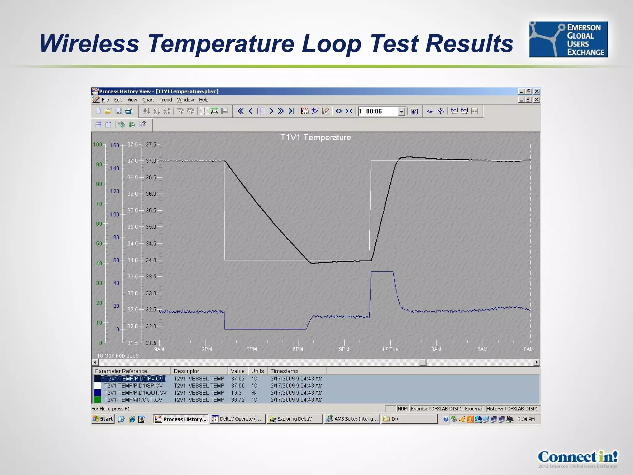 Wireless Temperature Loop Test Results
 