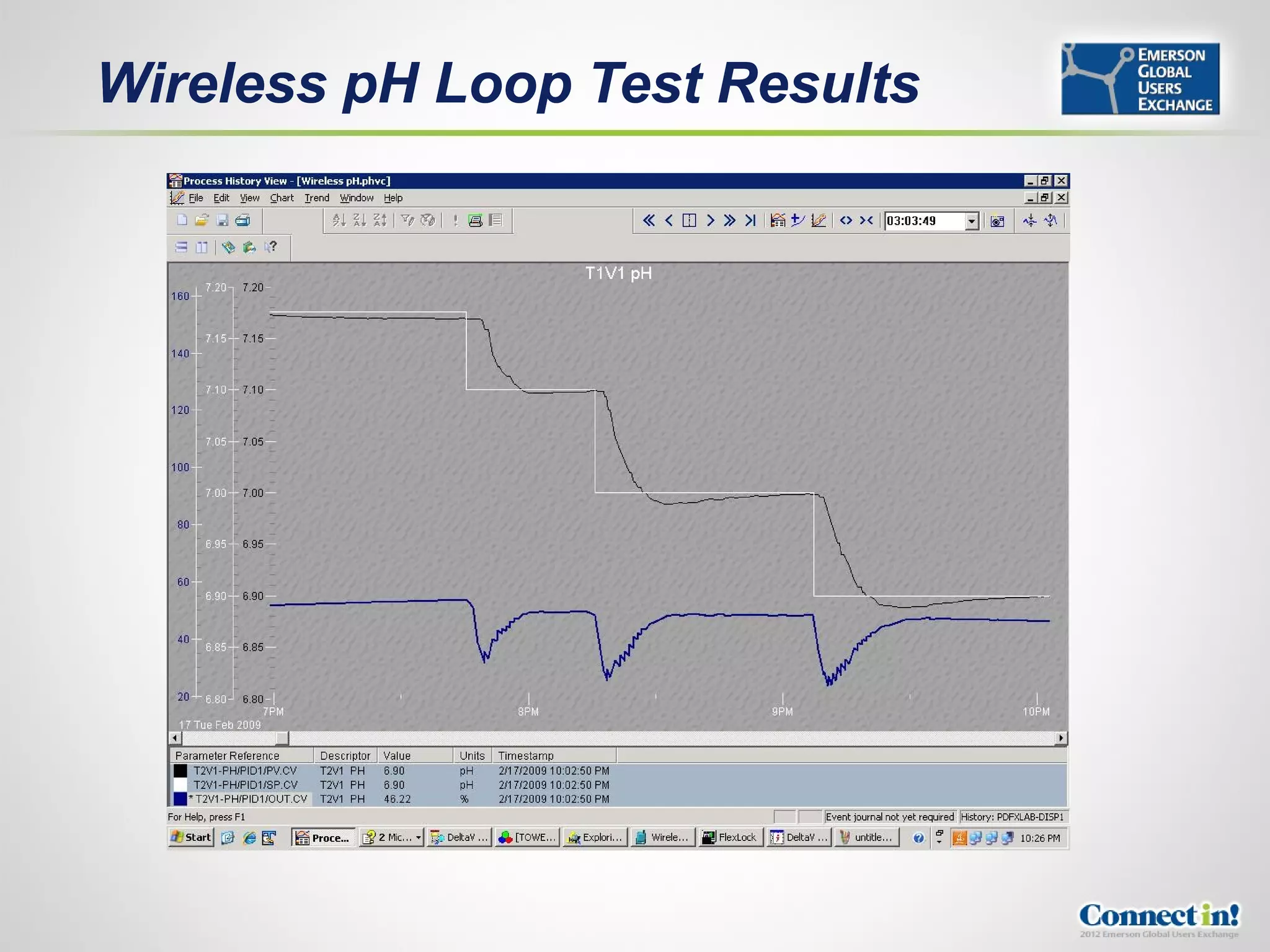 Wireless pH Loop Test Results
 