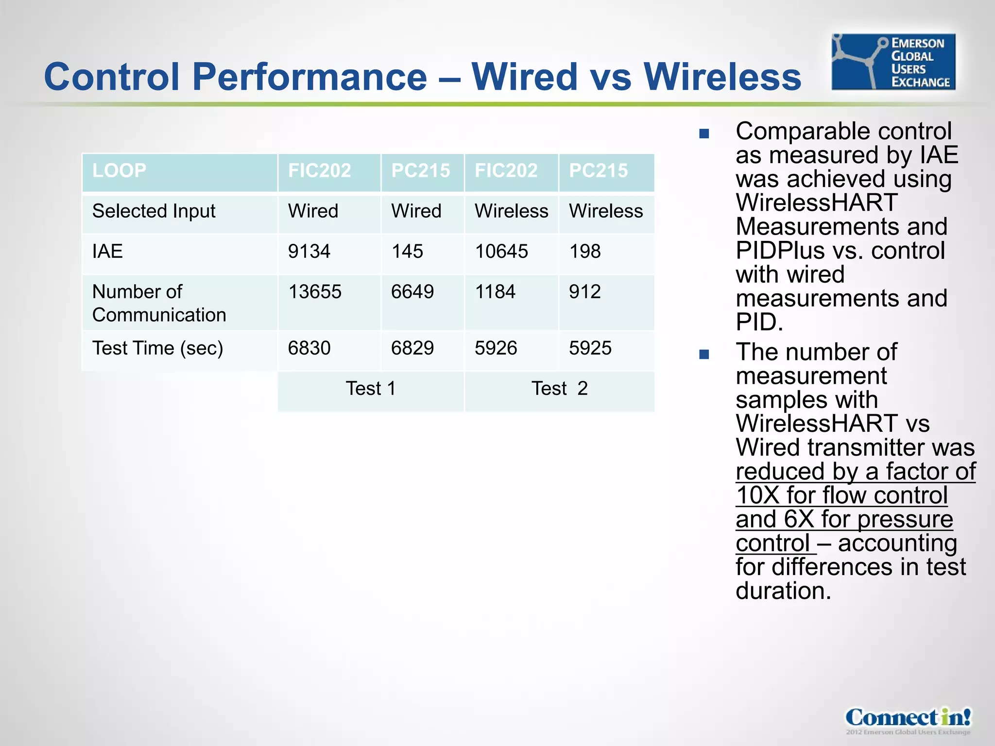 Control Performance – Wired vs Wireless
                                                                  Comparable control
                                                                   as measured by IAE
  LOOP              FIC202       PC215   FIC202     PC215
                                                                   was achieved using
  Selected Input    Wired        Wired   Wireless   Wireless       WirelessHART
                                                                   Measurements and
  IAE               9134         145     10645      198            PIDPlus vs. control
                                                                   with wired
  Number of         13655        6649    1184       912            measurements and
  Communication                                                    PID.
  Test Time (sec)   6830         6829    5926       5925          The number of
                            Test 1               Test 2
                                                                   measurement
                                                                   samples with
                                                                   WirelessHART vs
                                                                   Wired transmitter was
                                                                   reduced by a factor of
                                                                   10X for flow control
                                                                   and 6X for pressure
                                                                   control – accounting
                                                                   for differences in test
                                                                   duration.
 