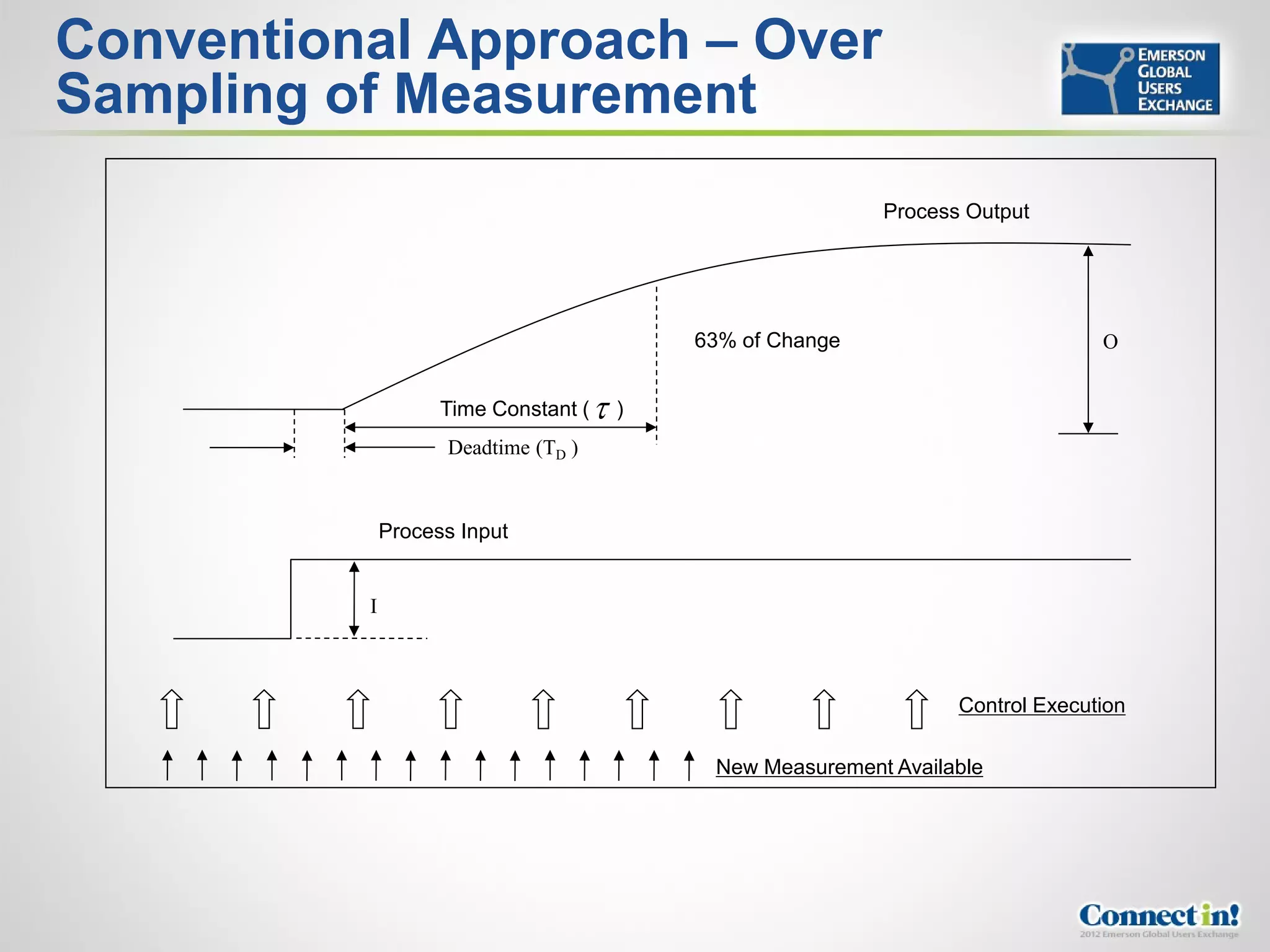 Conventional Approach – Over
Sampling of Measurement
                                                           Process Output




                                           63% of Change                        O


                    Time Constant (   )
                    Deadtime (TD )


              Process Input


          I



                                                                  Control Execution

                                            New Measurement Available
 