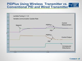 PIDPlus Using Wireless Transmitter vs.
Conventional PID and Wired Transmitter

   Lambda Tuning ʎ = 1.0
   Variable communication Update Rate

                                                   Control
      Setpoint                          PIDPlus    Measurement


                                             PID

                                        PIDPlus
                                                   Control Output

                                          PID


                                                   Unmeasured
                                                   Disturbance
 