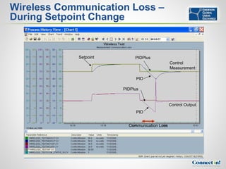Wireless Communication Loss –
During Setpoint Change


            Setpoint        PIDPlus
                                              Control
                                              Measurement

                             PID

                       PIDPlus


                                              Control Output
                             PID


                         Communication Loss
 