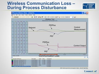 Wireless Communication Loss –
During Process Disturbance


                              PIDPlus
         Setpoint                        Control
                                         Measurement


                                 PID


                       PIDPlus
                                         Control Output


                        PID

                    Communication Loss
 