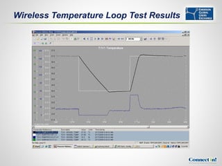 Wireless Temperature Loop Test Results
 