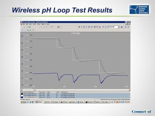 Wireless pH Loop Test Results
 