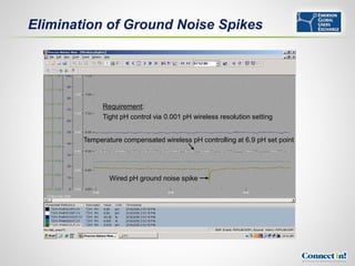 Elimination of Ground Noise Spikes




              Requirement:
              Tight pH control via 0.001 pH wireless resolution setting


        Temperature compensated wireless pH controlling at 6.9 pH set point




                Wired pH ground noise spike
 