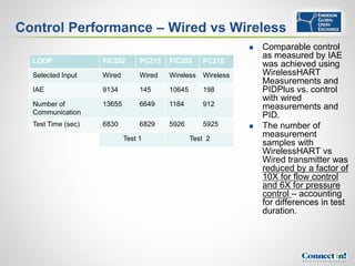 Control Performance – Wired vs Wireless
                                                                  Comparable control
                                                                   as measured by IAE
  LOOP              FIC202       PC215   FIC202     PC215
                                                                   was achieved using
  Selected Input    Wired        Wired   Wireless   Wireless       WirelessHART
                                                                   Measurements and
  IAE               9134         145     10645      198            PIDPlus vs. control
                                                                   with wired
  Number of         13655        6649    1184       912            measurements and
  Communication                                                    PID.
  Test Time (sec)   6830         6829    5926       5925          The number of
                            Test 1               Test 2
                                                                   measurement
                                                                   samples with
                                                                   WirelessHART vs
                                                                   Wired transmitter was
                                                                   reduced by a factor of
                                                                   10X for flow control
                                                                   and 6X for pressure
                                                                   control – accounting
                                                                   for differences in test
                                                                   duration.
 