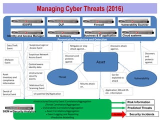 Managing Cyber Threats (2016)
Threat
Firewall
Identity and Access Manager
DLP
Vulnerability
Vulnerability Scanner
Asset
Preventative, Predictive and Detective
Control
IDS/IPS
Suspicious Login or
Access Event
Malicious Port
Scanning Event
Malware
Event
Data Theft
Event
Mitigates or stop
attack against...
Discovers attack
against..
Suspicious Network
Access Event
Application; DB and OS
etc.. information
Asset
Inventory and
compliance
Information
Un-patched OS/Application
Denial of
Service Event
Mounts attack
on..
Can be
exploited to
attack
Discovers and
protects
against
Discovers
and
protects
against.
Unstructured Security Event Correlation/Aggregation
Threat Correlation/Aggregation
 Vulnerability Correlation/Aggregation
 Asset Correlation/Aggregation
 Event Logging and Reporting
Predictive Modelling
Risk Information
SIEM w/Security Analytics
AV Gateway
ALARM Security Incidents
Business & IT application
Unstructured
security
events
Cloud systems
Context aware
identity data
Predicted Threats
 
