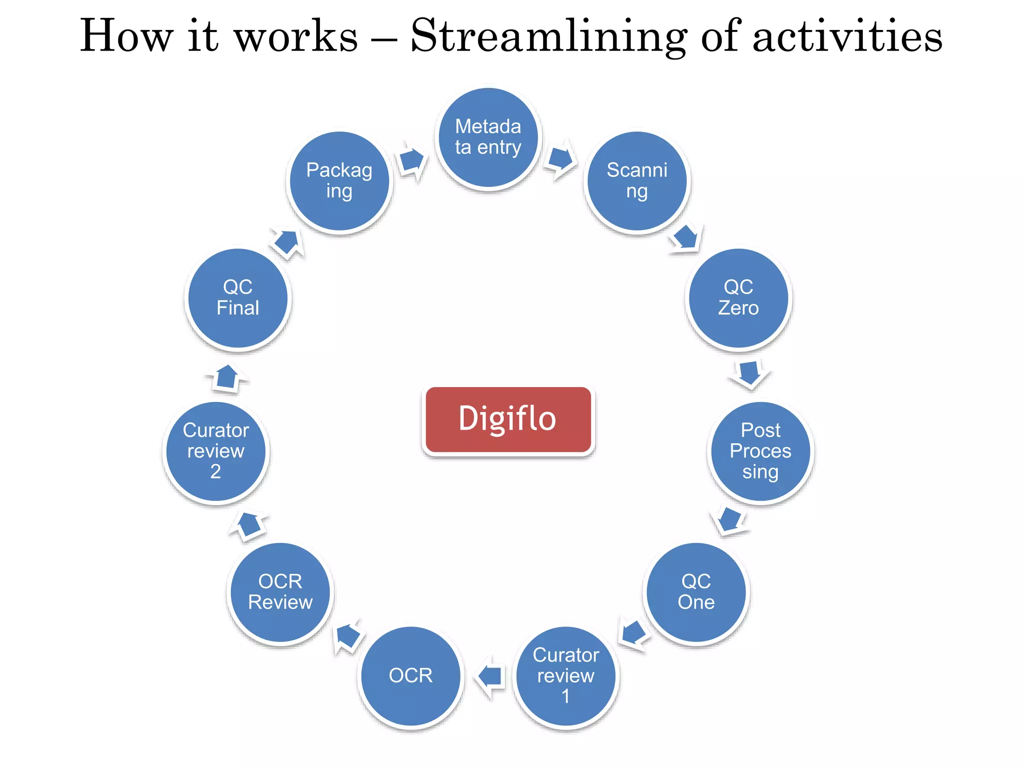 Addressing digitization challenges | PPT