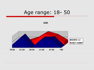 Age range: 18- 50
18-20 21-25 26-30 31-40 41-50 >50
AGE
ESPA 1.2
KEY COMP
 