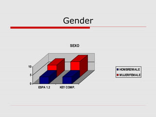 Gender
0
5
10
ESPA 1.2 KEY COMP.
SEXO
HOMBRE/MALE
MUJER/FEMALE
 