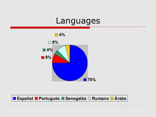 Languages
76%
8%
4%
8%
4%
Español Portugués Senegalés Rumano Árabe
 