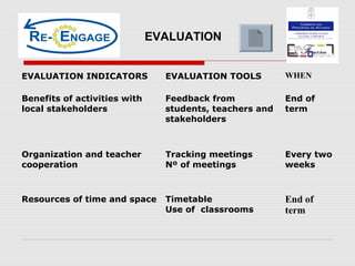 EVALUATION
EVALUATION INDICATORS EVALUATION TOOLS WHEN
Benefits of activities with
local stakeholders
Feedback from
students, teachers and
stakeholders
End of
term
Organization and teacher
cooperation
Tracking meetings
Nº of meetings
Every two
weeks
Resources of time and space Timetable
Use of classrooms
End of
term
 