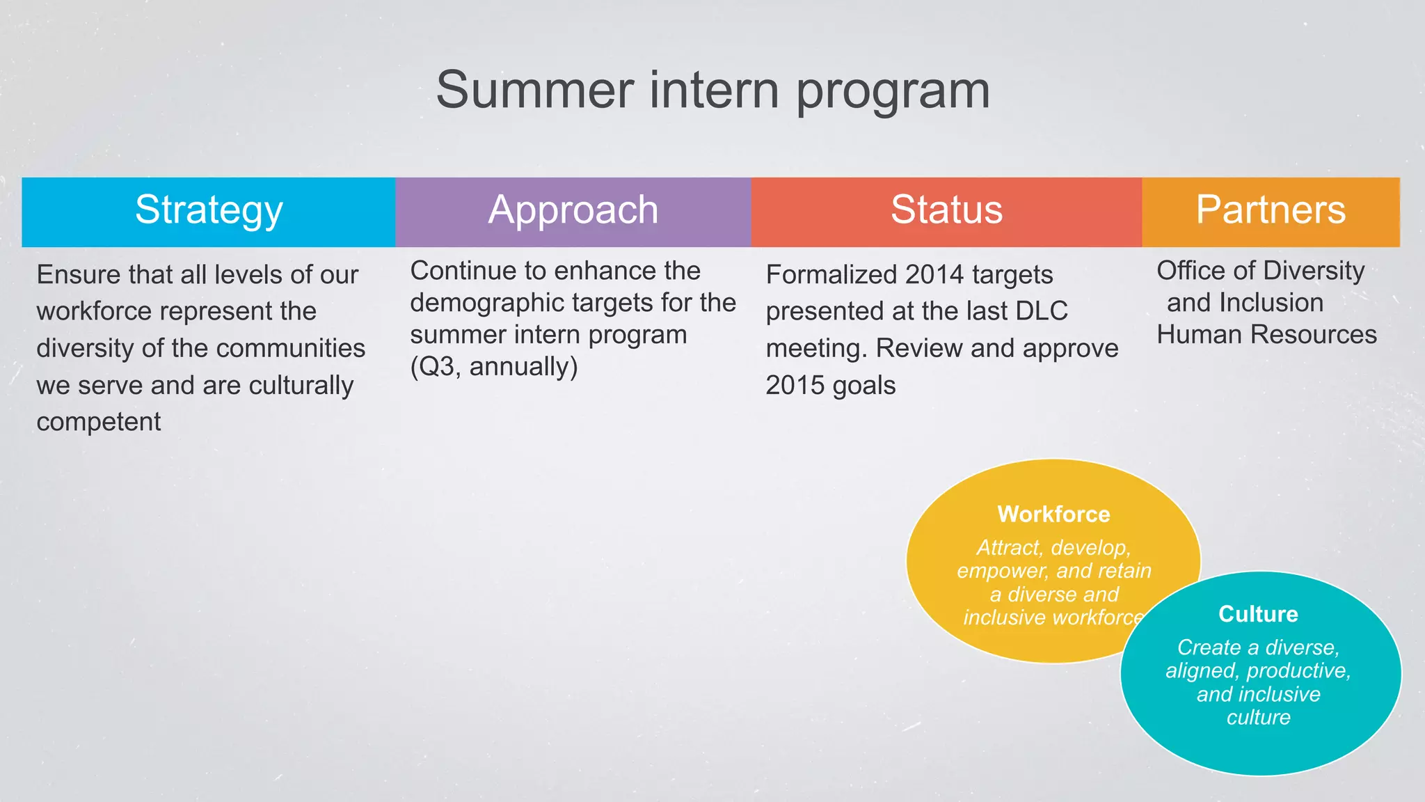 Summer intern program 
Strategy Approach Status Partners 
Ensure that all levels of our 
workforce represent the 
diversity of the communities 
we serve and are culturally 
competent 
Continue to enhance the 
demographic targets for the 
summer intern program 
(Q3, annually) 
Formalized 2014 targets 
presented at the last DLC 
meeting. Review and approve 
2015 goals 
Office of Diversity 
and Inclusion 
Human Resources 
Workforce 
Attract, develop, 
empower, and retain 
a diverse and 
inclusive workforce Culture 
Create a diverse, 
aligned, productive, 
and inclusive 
culture 
 
