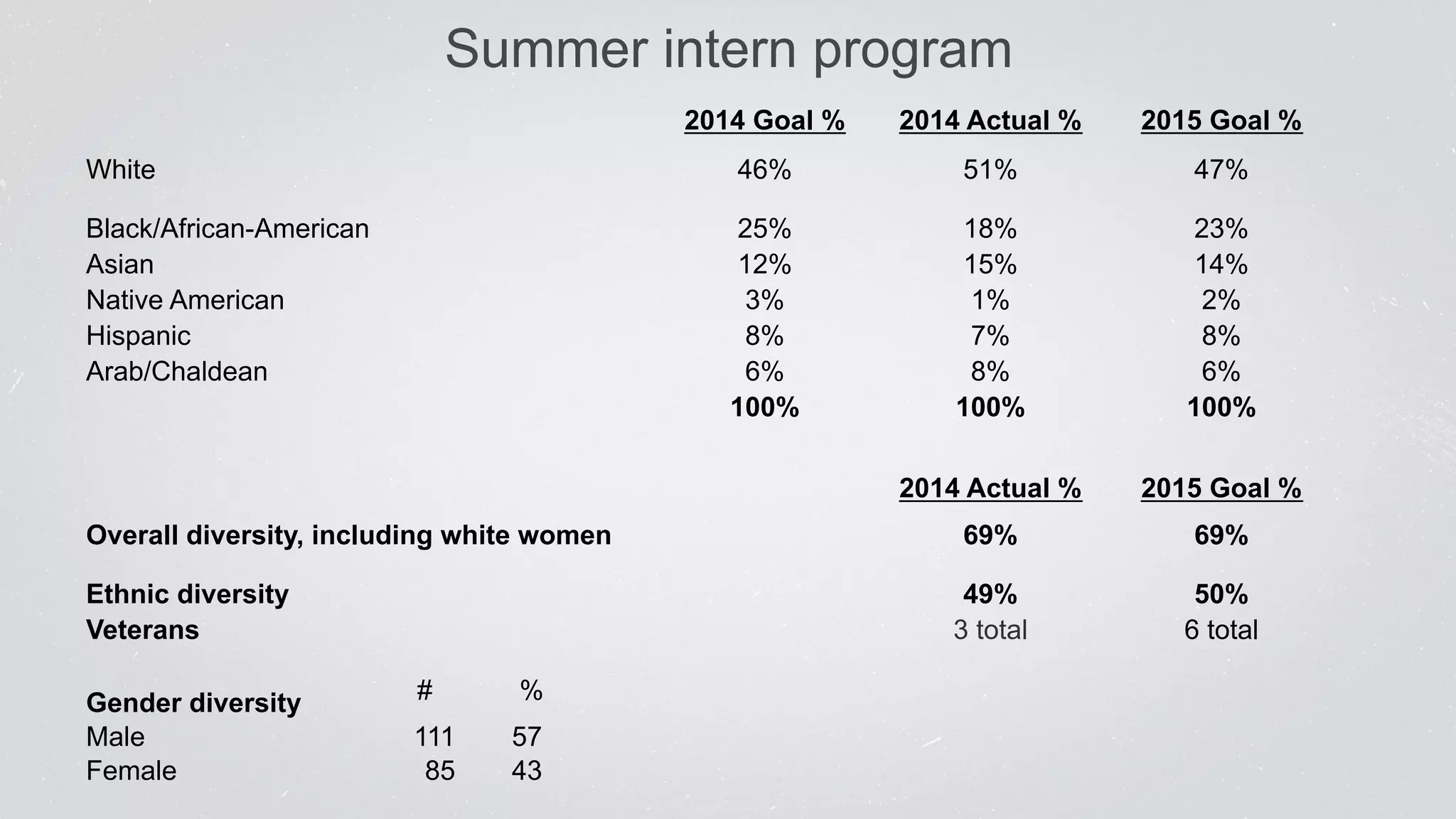 Summer intern program 
2014 Goal % 2014 Actual % 2015 Goal % 
White 46% 51% 47% 
Black/African-American 25% 18% 23% 
Asian 12% 15% 14% 
Native American 3% 1% 2% 
Hispanic 8% 7% 8% 
Arab/Chaldean 6% 8% 6% 
100% 100% 100% 
2014 Actual % 2015 Goal % 
Overall diversity, including white women 69% 69% 
Ethnic diversity 49% 50% 
Veterans 3 total 6 total 
Gender diversity # % 
Male 111 57 
Female 85 43 
 