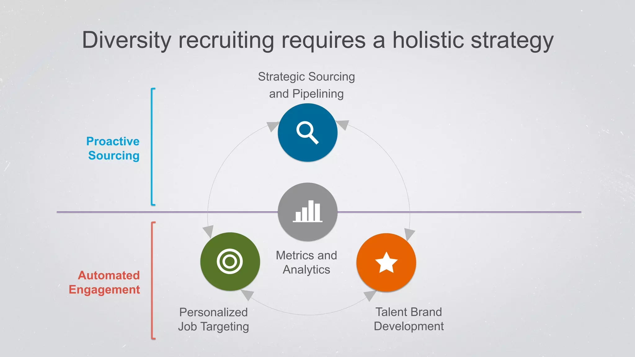 Diversity recruiting requires a holistic strategy 
Strategic Sourcing 
and Pipelining 
Metrics and 
Analytics 
Personalized 
Job Targeting 
Talent Brand 
Development 
Proactive 
Sourcing 
Automated 
Engagement 
 
