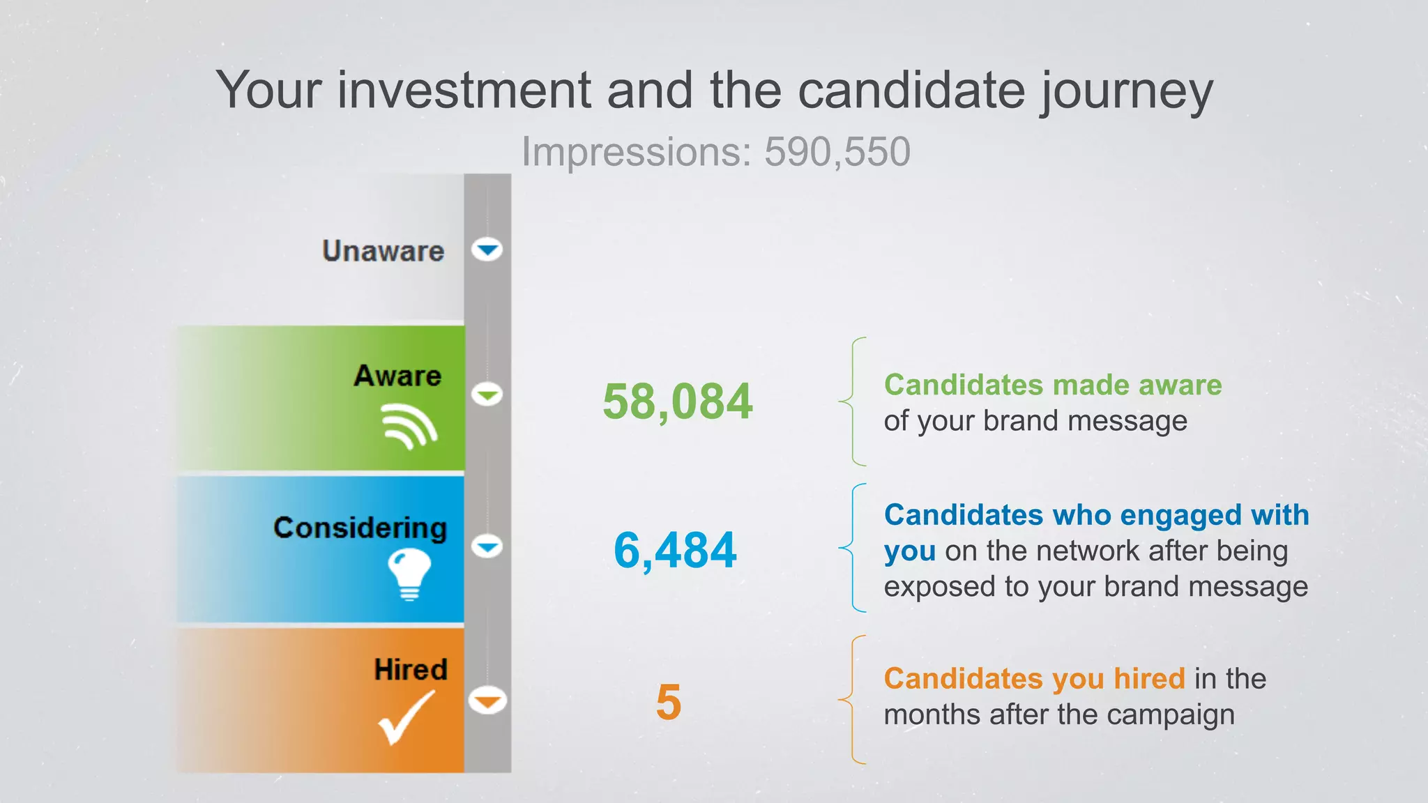 Your investment and the candidate journey 
Impressions: 590,550 
58,084 of your brand message Aware 
5 Candidates you hired in the 
months after the campaign 
Hired 
ü 
Candidates who engaged with 
you on the network after being 
exposed to your brand message 
6,484 Considering 
Candidates made aware 
 