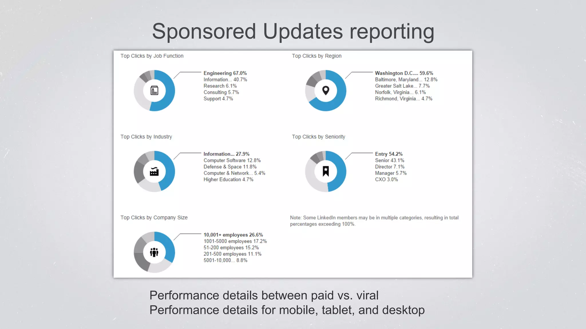 Sponsored Updates reporting 
Performance details between paid vs. viral 
Performance details for mobile, tablet, and desktop 
 