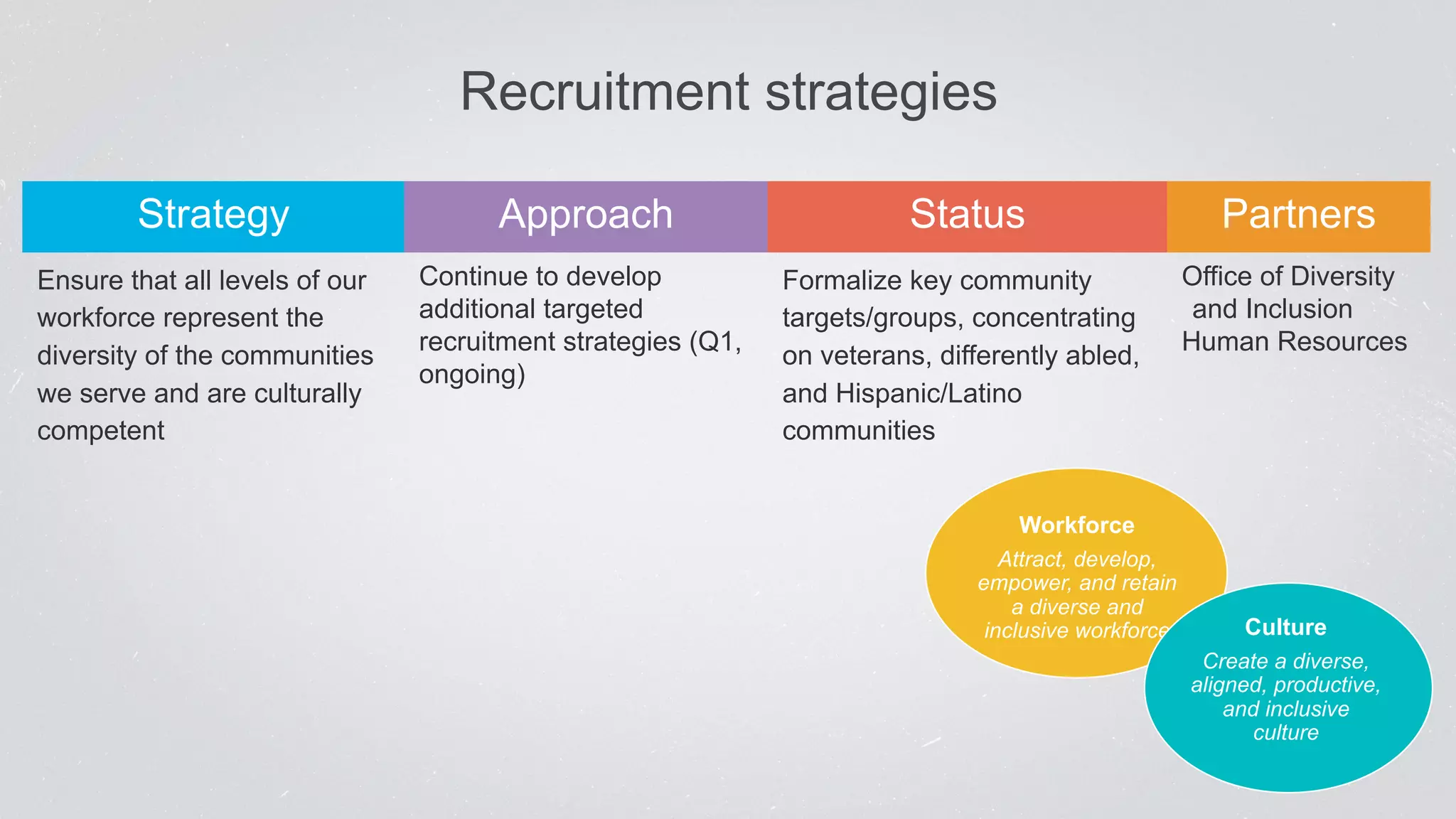 Recruitment strategies 
Strategy Approach Status Partners 
Ensure that all levels of our 
workforce represent the 
diversity of the communities 
we serve and are culturally 
competent 
Continue to develop 
additional targeted 
recruitment strategies (Q1, 
ongoing) 
Formalize key community 
targets/groups, concentrating 
on veterans, differently abled, 
and Hispanic/Latino 
communities 
Office of Diversity 
and Inclusion 
Human Resources 
Workforce 
Attract, develop, 
empower, and retain 
a diverse and 
inclusive workforce Culture 
Create a diverse, 
aligned, productive, 
and inclusive 
culture 
 