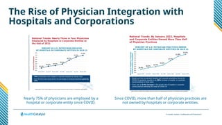 © Health Catalyst. Confidential and Proprietary.
The Rise of Physician Integration with
Hospitals and Corporations
Nearly 75% of physicians are employed by a
hospital or corporate entity since COVID.
Since COVID, more than half of physician practices are
not owned by hospitals or corporate entities.
 