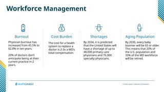 © Health Catalyst. Confidential and Proprietary.
Workforce Management
Burnout Cost Burden Shortages
Physician burnout has
increased from 45.5% to
62.8% in ten years.
20% of doctors don’t
anticipate being at their
current practice in 2
years.
The cost for a health
system to replace a
doctor is 2-3x a MD’s
total compensation.
Aging Population
By 2034, it is predicted
that the United States will
have a shortage of up to
48,000 primary care
physicians and 76,000
specialty physicians.
By 2030, every baby
boomer will be 65 or older.
This means that 20% of
the U.S. population and
33% of the MD workforce
will be retired.
 