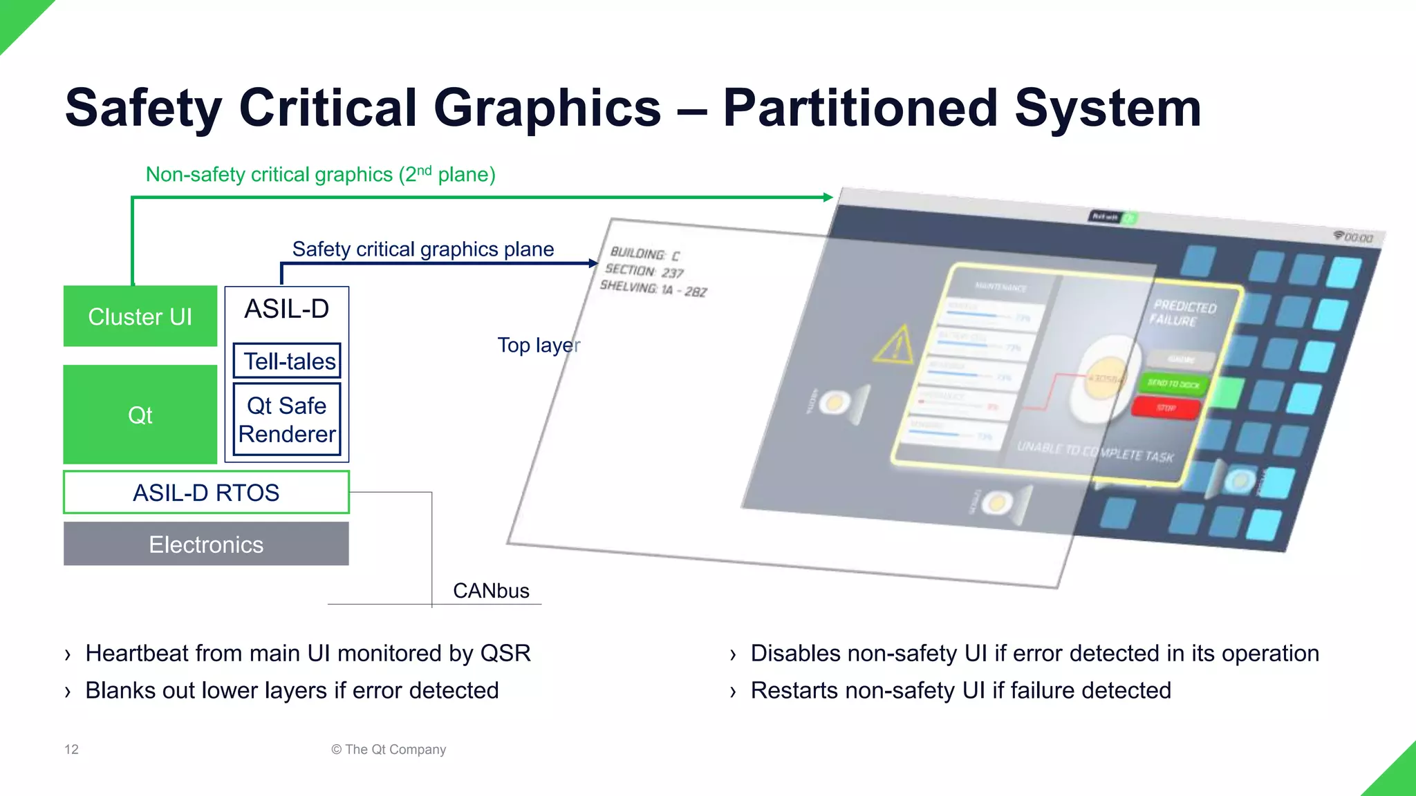 › Heartbeat from main UI monitored by QSR
› Blanks out lower layers if error detected
› Disables non-safety UI if error detected in its operation
› Restarts non-safety UI if failure detected
12
Safety Critical Graphics – Partitioned System
Electronics
Cluster UI
Qt
Tell-tales
Qt Safe
Renderer
ASIL-D RTOS
ASIL-D
CANbus
Non-safety critical graphics (2nd plane)
Safety critical graphics plane
Top layer
© The Qt Company
 
