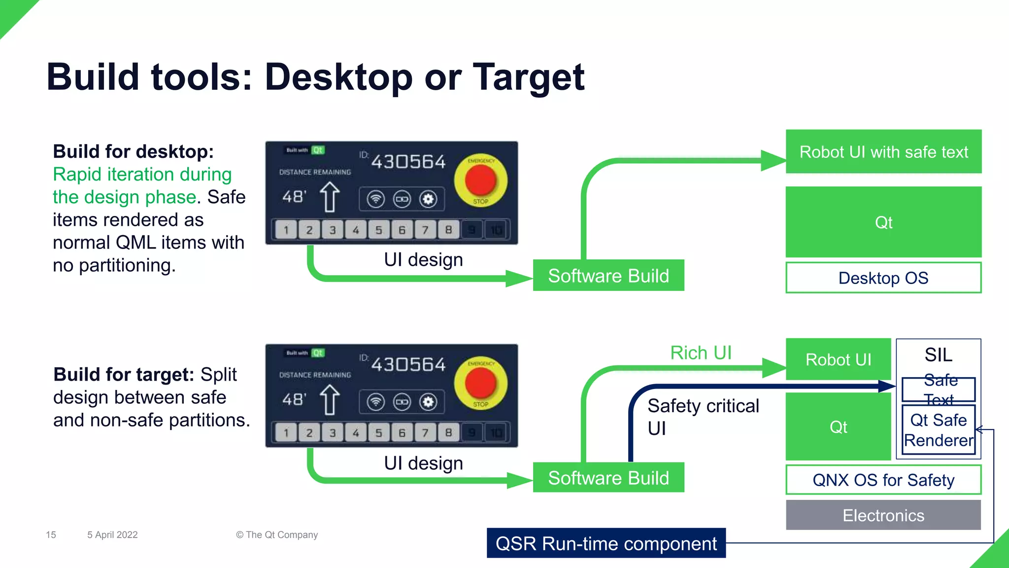 SIL
Build tools: Desktop or Target
5 April 2022 © The Qt Company
15
Software Build
UI design
Robot UI with safe text
Qt
Desktop OS
Software Build
UI design
Electronics
Robot UI
Qt
Safe
Text
Qt Safe
Renderer
QNX OS for Safety
Rich UI
Safety critical
UI
Build for target: Split
design between safe
and non-safe partitions.
Build for desktop:
Rapid iteration during
the design phase. Safe
items rendered as
normal QML items with
no partitioning.
QSR Run-time component
 
