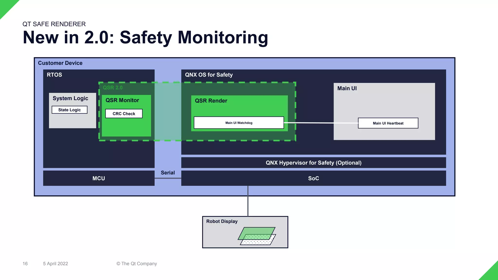 5 April 2022 © The Qt Company
16
New in 2.0: Safety Monitoring
QT SAFE RENDERER
Customer Device
QNX OS for Safety
QNX Hypervisor for Safety (Optional)
SoC
MCU
RTOS
Serial
System Logic
Robot Display
Main UI
State Logic
QSR 2.0
QSR Monitor
CRC Check
QSR Render
Main UI Watchdog Main UI Heartbeat
 