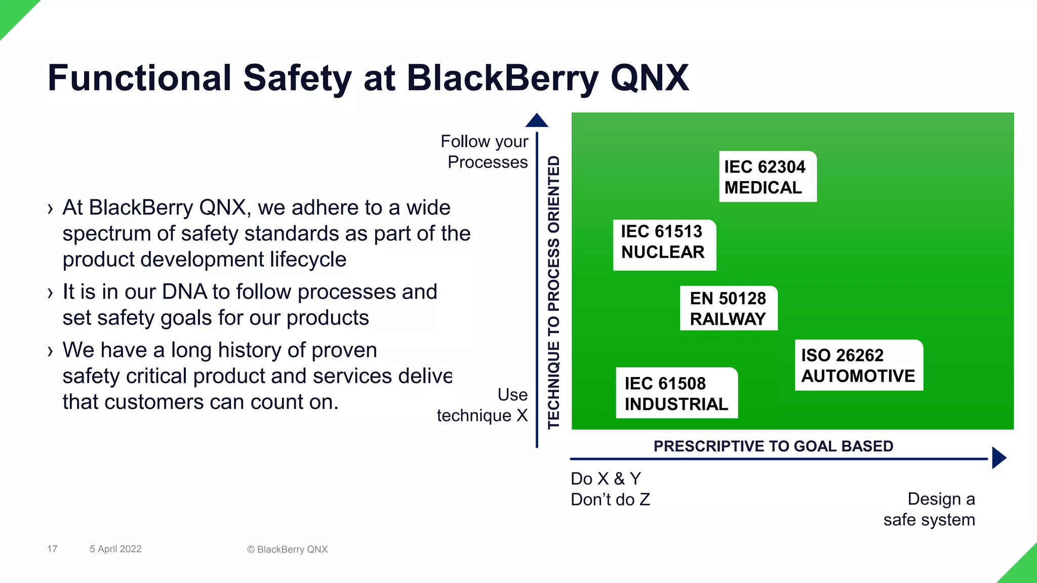 › At BlackBerry QNX, we adhere to a wide
spectrum of safety standards as part of the
product development lifecycle
› It is in our DNA to follow processes and
set safety goals for our products
› We have a long history of proven
safety critical product and services delivery
that customers can count on.
17
Functional Safety at BlackBerry QNX
Follow your
Processes
Use
technique X
IEC 62304
MEDICAL
IEC 61513
NUCLEAR
EN 50128
RAILWAY
IEC 61508
INDUSTRIAL
TECHNIQUE
TO
PROCESS
ORIENTED
PRESCRIPTIVE TO GOAL BASED
Do X & Y
Don’t do Z Design a
safe system
ISO 26262
AUTOMOTIVE
5 April 2022 © BlackBerry QNX
 