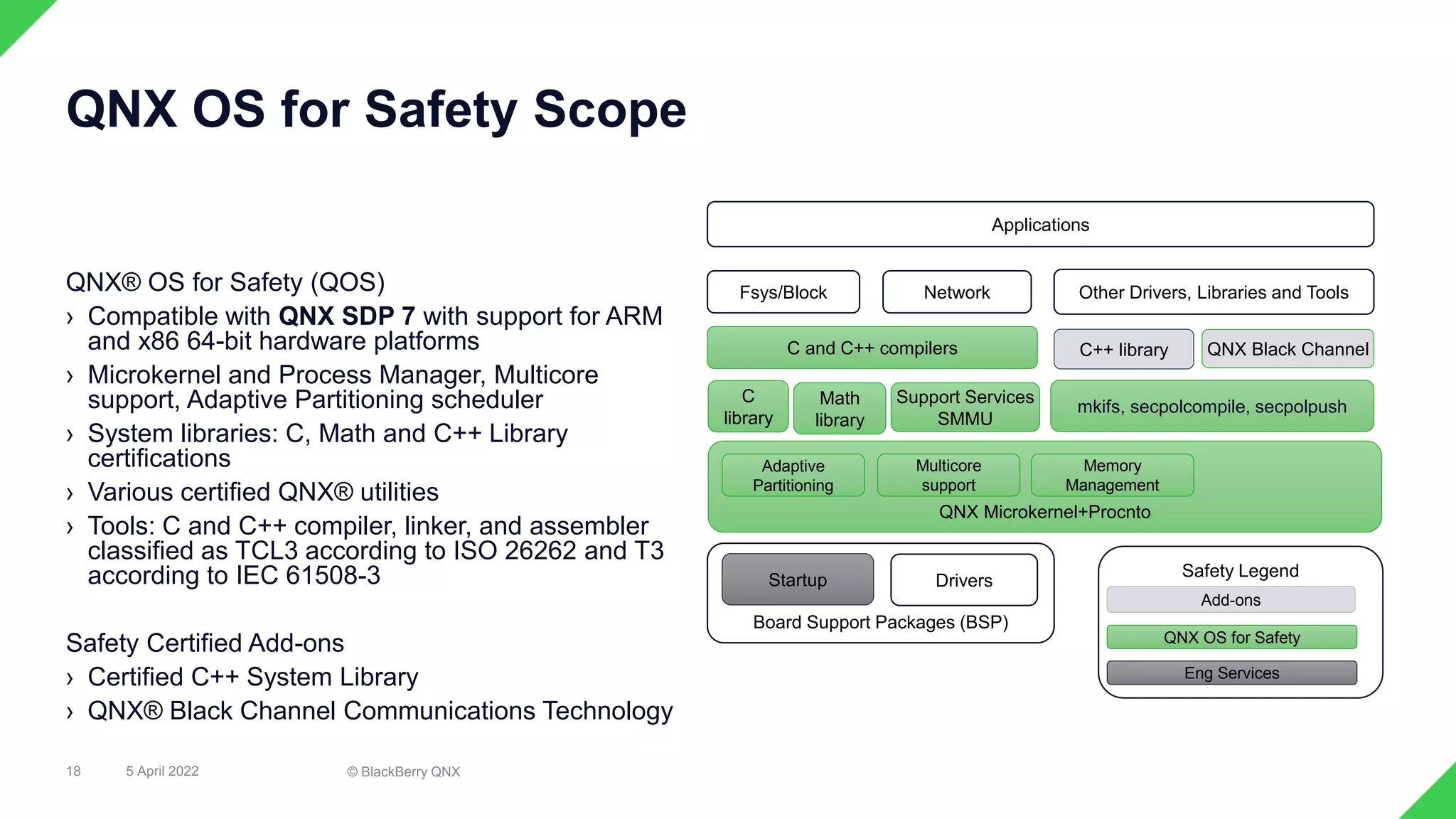 QNX® OS for Safety (QOS)
› Compatible with QNX SDP 7 with support for ARM
and x86 64-bit hardware platforms
› Microkernel and Process Manager, Multicore
support, Adaptive Partitioning scheduler
› System libraries: C, Math and C++ Library
certifications
› Various certified QNX® utilities
› Tools: C and C++ compiler, linker, and assembler
classified as TCL3 according to ISO 26262 and T3
according to IEC 61508-3
Safety Certified Add-ons
› Certified C++ System Library
› QNX® Black Channel Communications Technology
18
QNX OS for Safety Scope
Safety Legend
Network
Fsys/Block Other Drivers, Libraries and Tools
Applications
C
library
QNX Microkernel+Procnto
Board Support Packages (BSP)
Startup Drivers
QNX OS for Safety
Eng Services
Adaptive
Partitioning
Multicore
support
Memory
Management
C++ library
mkifs, secpolcompile, secpolpush
C and C++ compilers
Math
library
Add-ons
Support Services
SMMU
QNX Black Channel
5 April 2022 © BlackBerry QNX
 