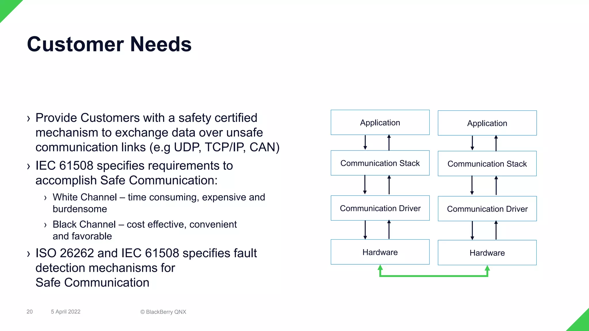 › Provide Customers with a safety certified
mechanism to exchange data over unsafe
communication links (e.g UDP, TCP/IP, CAN)
› IEC 61508 specifies requirements to
accomplish Safe Communication:​
› White Channel – time consuming, expensive and
burdensome​
› Black Channel – cost effective, convenient
and favorable​
› ISO 26262 and IEC 61508 specifies fault
detection mechanisms for
Safe Communication
20
Customer Needs
Application
Communication Stack
Communication Driver
Hardware
Application
Communication Stack
Communication Driver
Hardware
5 April 2022 © BlackBerry QNX
 