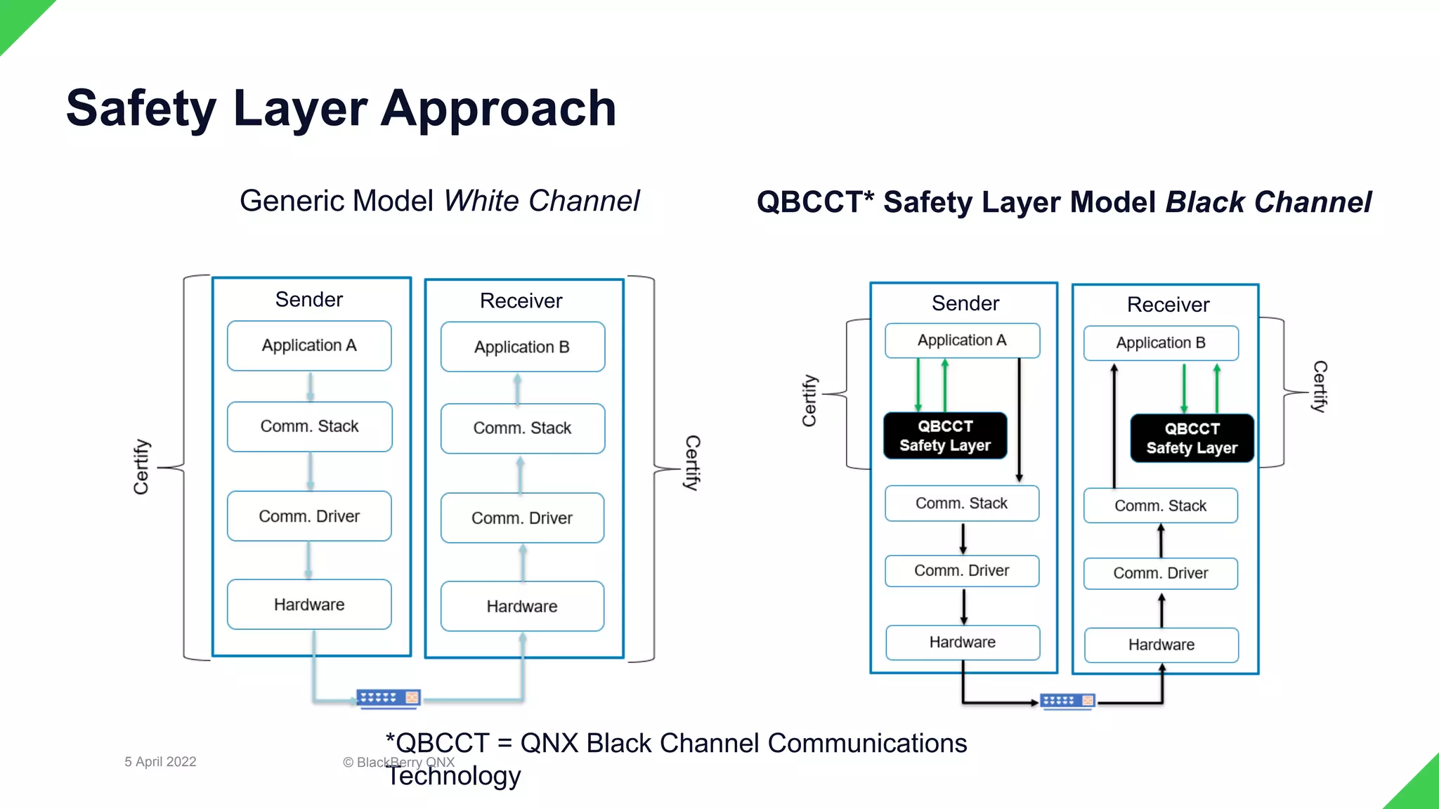 Generic Model White Channel QBCCT* Safety Layer Model Black Channel
5 April 2022
21
Safety Layer Approach
Sender Receiver Sender Receiver
*QBCCT = QNX Black Channel Communications
Technology
5 April 2022 © BlackBerry QNX
 