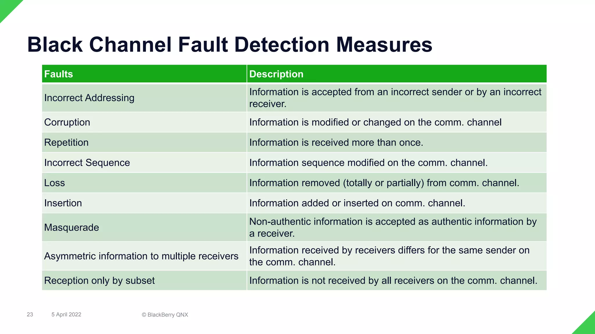 23
Black Channel Fault Detection Measures
Faults Description
Incorrect Addressing
Information is accepted from an incorrect sender or by an incorrect
receiver.
Corruption Information is modified or changed on the comm. channel
Repetition Information is received more than once.
Incorrect Sequence Information sequence modified on the comm. channel.
Loss Information removed (totally or partially) from comm. channel.
Insertion Information added or inserted on comm. channel.
Masquerade
Non-authentic information is accepted as authentic information by
a receiver.
Asymmetric information to multiple receivers
Information received by receivers differs for the same sender on
the comm. channel.
Reception only by subset Information is not received by all receivers on the comm. channel.
5 April 2022 © BlackBerry QNX
 