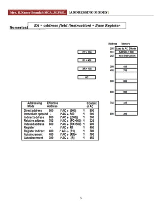 Addressing Modes | PDF