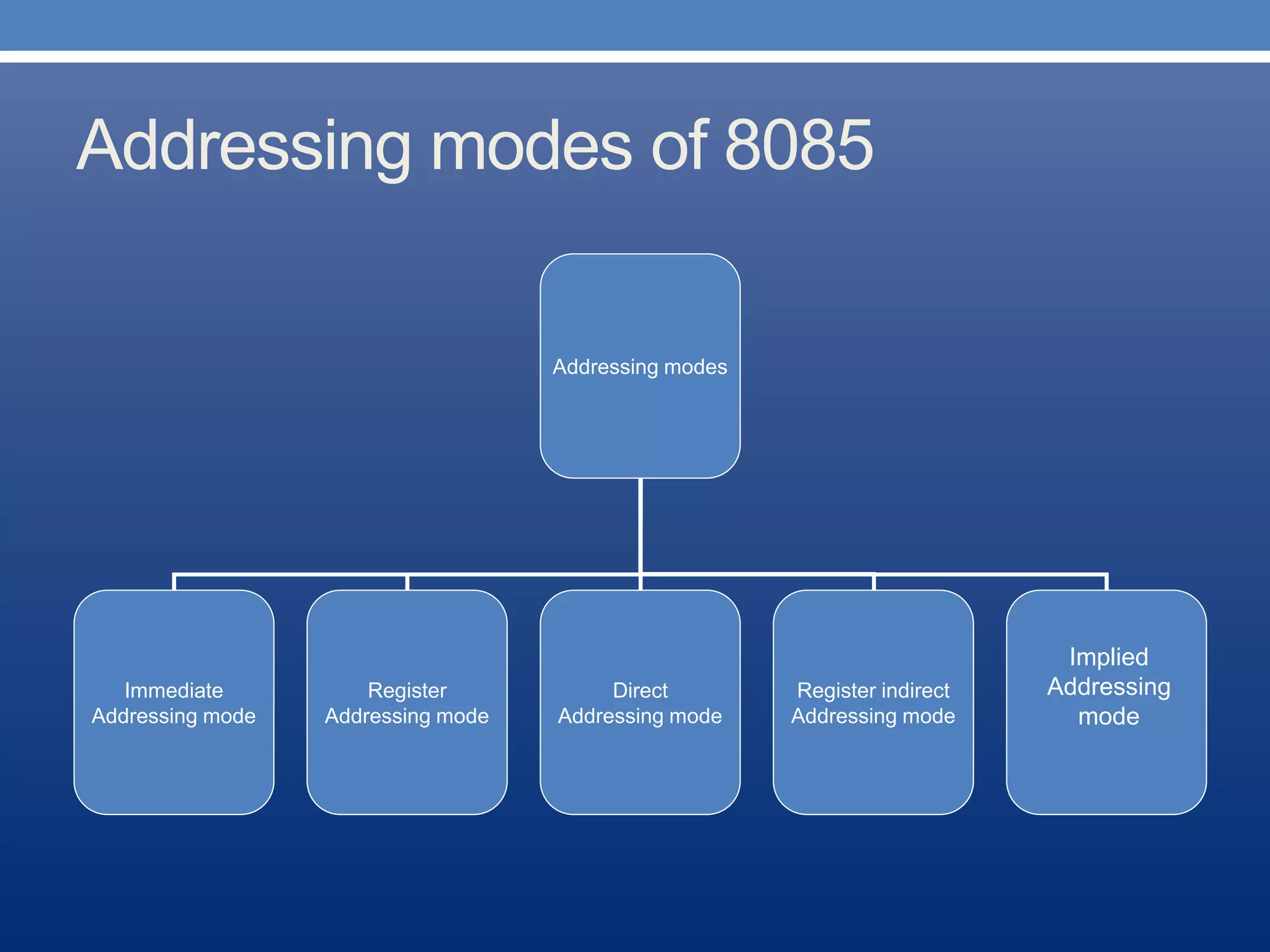 Addressing modes
Immediate
Addressing mode
Register
Addressing mode
Direct
Addressing mode
Register indirect
Addressing mode
Indexed
Addressing mode
Implied
Addressing
mode
Addressing modes of 8085
 