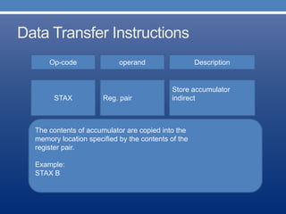 Data Transfer Instructions
Op-code operand Description
Store accumulator
indirectSTAX Reg. pair
The contents of accumulator are copied into the
memory location specified by the contents of the
register pair.
Example:
STAX B
 